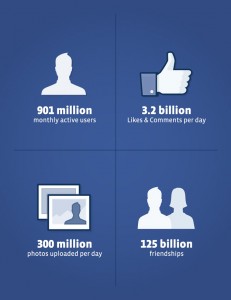 Facebook IPO Valuation