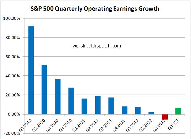 Quarterly-Earnings-Growth-2010-2012