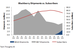 Blackberry Sunscriber Growth