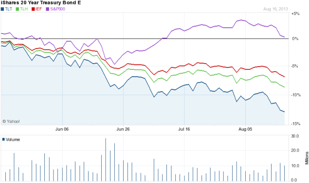 stocks-bonds-may-august-2013